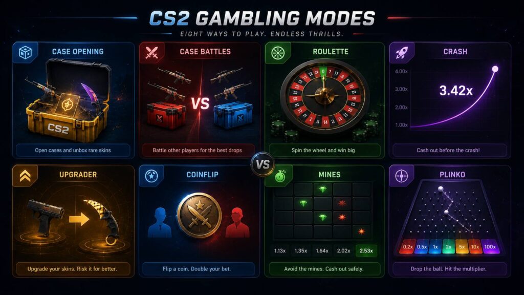 CS2 gambling modes infographic showing Case Opening, Case Battles, Roulette, Crash, Upgrader, Coinflip, Mines, and Plinko.